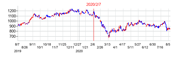 2020年2月7日決算発表前後のの株価の動き方