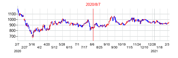 2020年8月7日決算発表前後のの株価の動き方