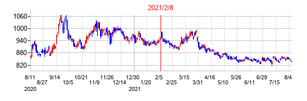 2021年2月8日決算発表前後のの株価の動き方