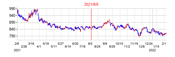 2021年8月6日決算発表前後のの株価の動き方