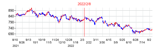 2022年2月8日決算発表前後のの株価の動き方