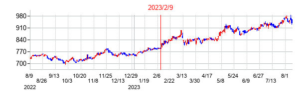 2023年2月9日決算発表前後のの株価の動き方