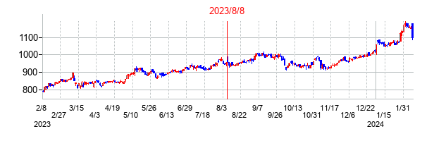2023年8月8日決算発表前後のの株価の動き方