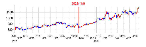 2023年11月9日決算発表前後のの株価の動き方