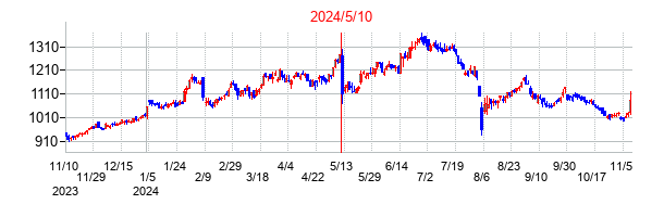 2024年5月10日決算発表前後のの株価の動き方
