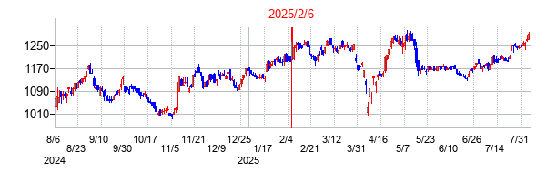 2025年2月6日決算発表前後のの株価の動き方