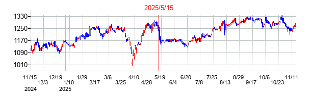 2025年5月15日決算発表前後のの株価の動き方