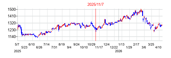 2025年11月7日決算発表前後のの株価の動き方