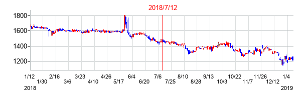 2018年7月12日決算発表前後のの株価の動き方