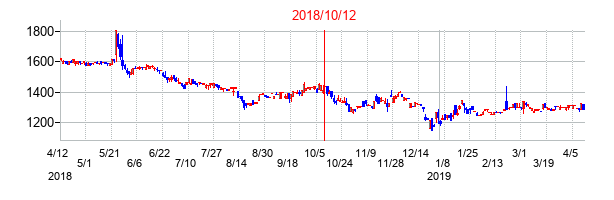 2018年10月12日決算発表前後のの株価の動き方
