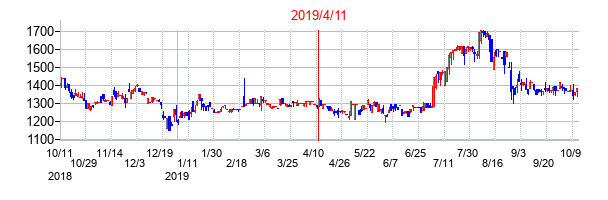 2019年4月11日決算発表前後のの株価の動き方