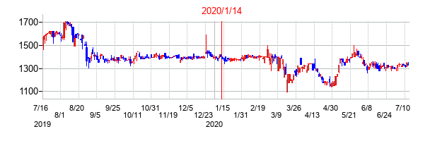 2020年1月14日決算発表前後のの株価の動き方