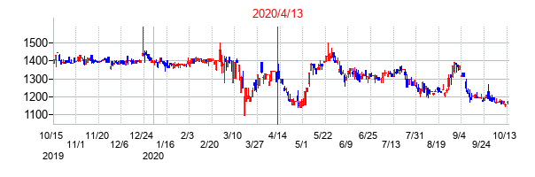 2020年4月13日決算発表前後のの株価の動き方