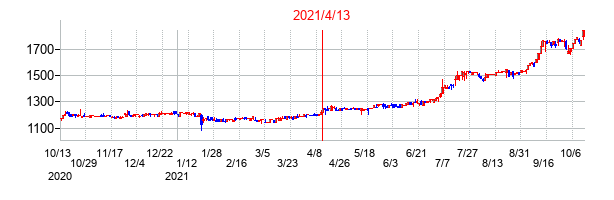 2021年4月13日決算発表前後のの株価の動き方