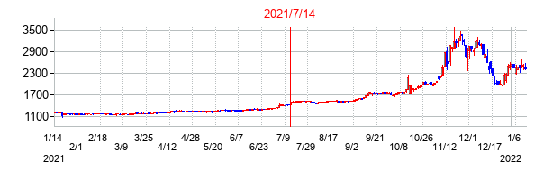 2021年7月14日決算発表前後のの株価の動き方