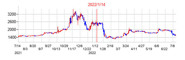 2022年1月14日決算発表前後のの株価の動き方