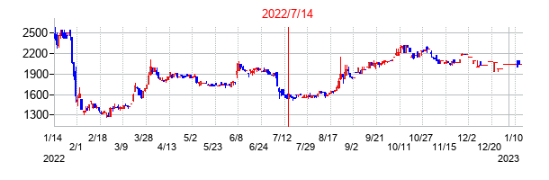 2022年7月14日決算発表前後のの株価の動き方