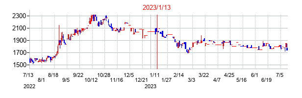 2023年1月13日決算発表前後のの株価の動き方