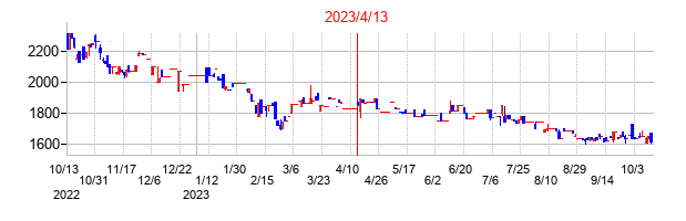 2023年4月13日決算発表前後のの株価の動き方