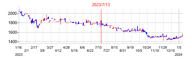 2023年7月13日決算発表前後のの株価の動き方