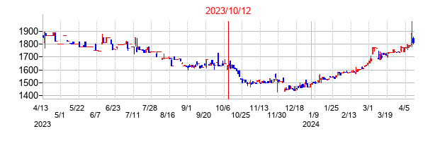 2023年10月12日決算発表前後のの株価の動き方