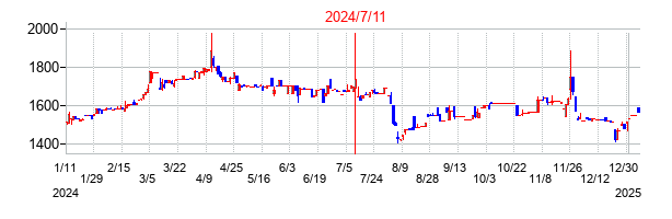 2024年7月11日決算発表前後のの株価の動き方
