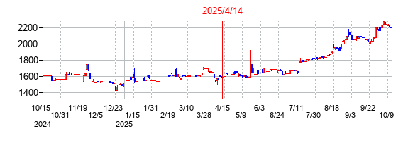 2025年4月14日決算発表前後のの株価の動き方