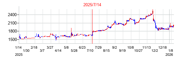 2025年7月14日決算発表前後のの株価の動き方