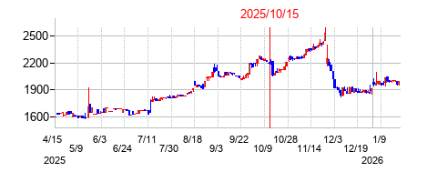 2025年10月15日決算発表前後のの株価の動き方