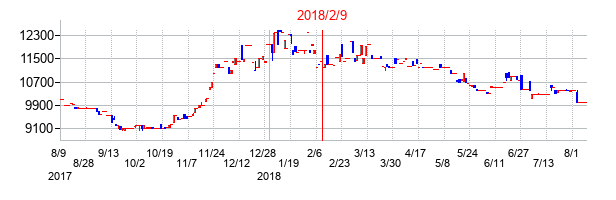 2018年2月9日決算発表前後のの株価の動き方