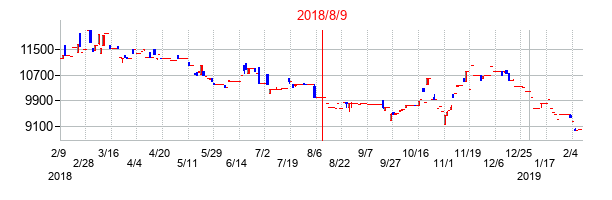 2018年8月9日決算発表前後のの株価の動き方
