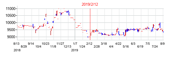 2019年2月12日決算発表前後のの株価の動き方