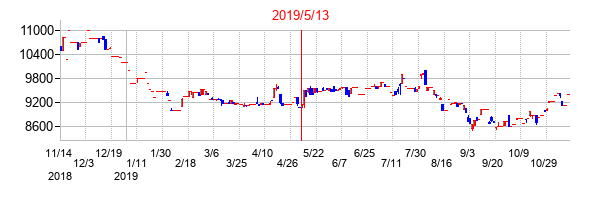 2019年5月13日決算発表前後のの株価の動き方