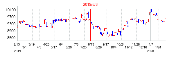 2019年8月8日決算発表前後のの株価の動き方