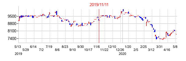 2019年11月11日決算発表前後のの株価の動き方