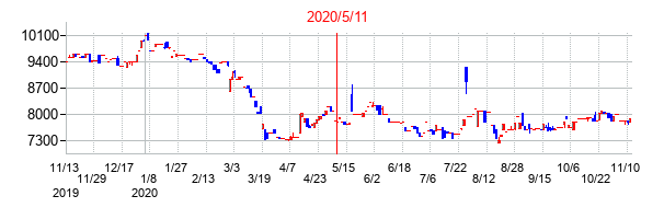 2020年5月11日決算発表前後のの株価の動き方