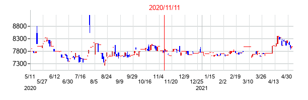 2020年11月11日決算発表前後のの株価の動き方