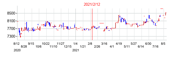 2021年2月12日決算発表前後のの株価の動き方