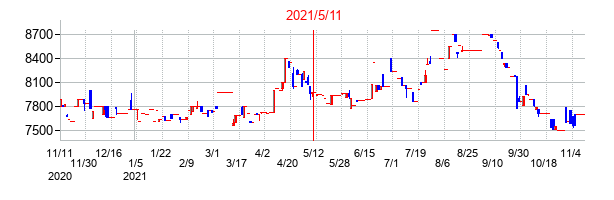 2021年5月11日決算発表前後のの株価の動き方