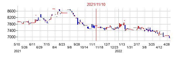 2021年11月10日決算発表前後のの株価の動き方
