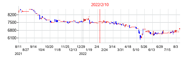 2022年2月10日決算発表前後のの株価の動き方