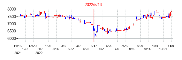 2022年5月13日決算発表前後のの株価の動き方