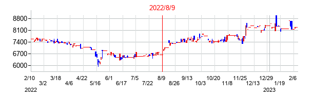 2022年8月9日決算発表前後のの株価の動き方