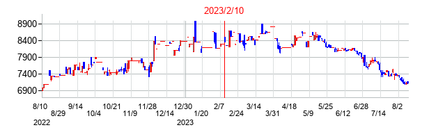 2023年2月10日決算発表前後のの株価の動き方