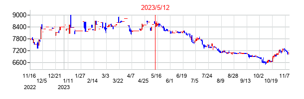 2023年5月12日決算発表前後のの株価の動き方