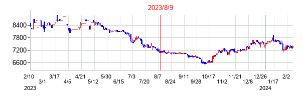 2023年8月9日決算発表前後のの株価の動き方