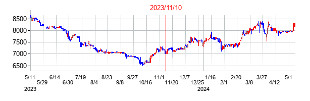 2023年11月10日決算発表前後のの株価の動き方