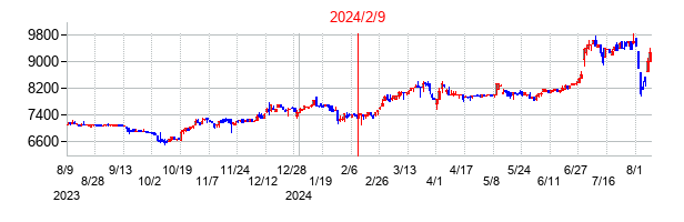 2024年2月9日決算発表前後のの株価の動き方