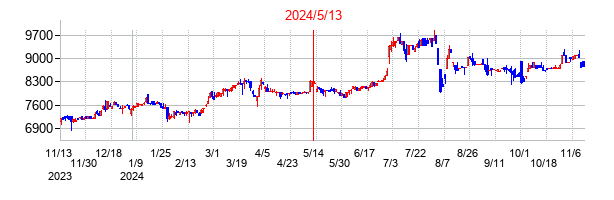 2024年5月13日決算発表前後のの株価の動き方