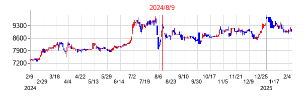 2024年8月9日決算発表前後のの株価の動き方